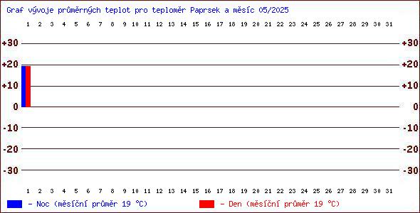 Teploty v Jesenkch
