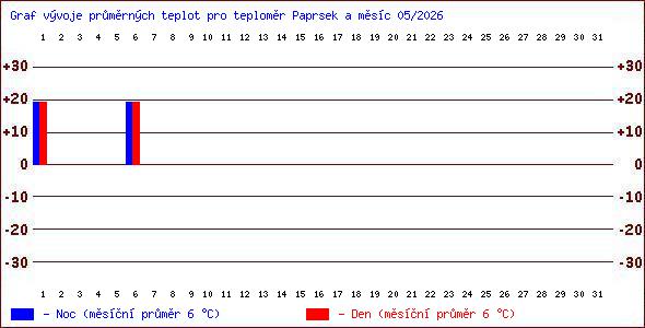 Teploty v Jesen�k�ch