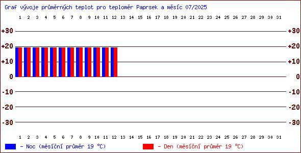 Teploty v Jesenkch