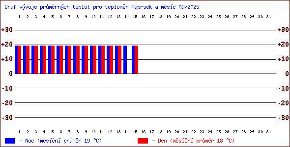 Teploty v Jesenkch