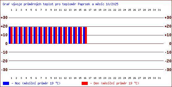 Teploty v Jesenkch